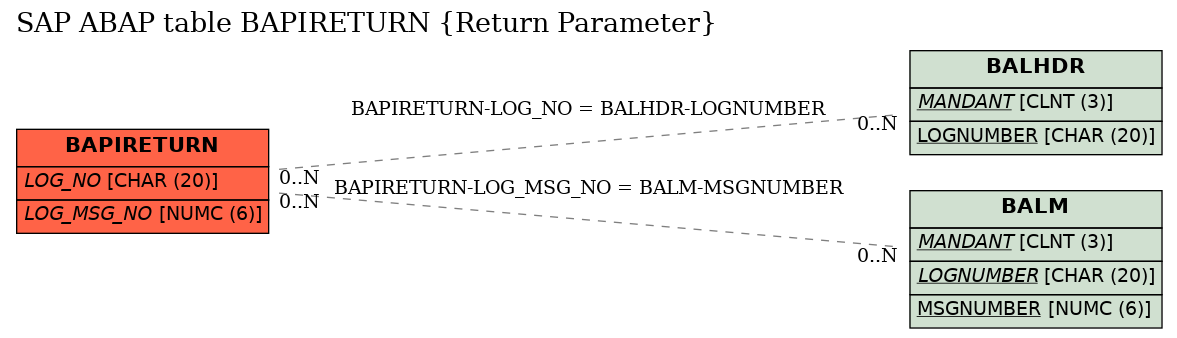 E-R Diagram for table BAPIRETURN (Return Parameter)