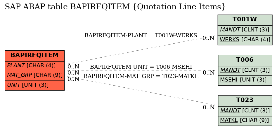 E-R Diagram for table BAPIRFQITEM (Quotation Line Items)