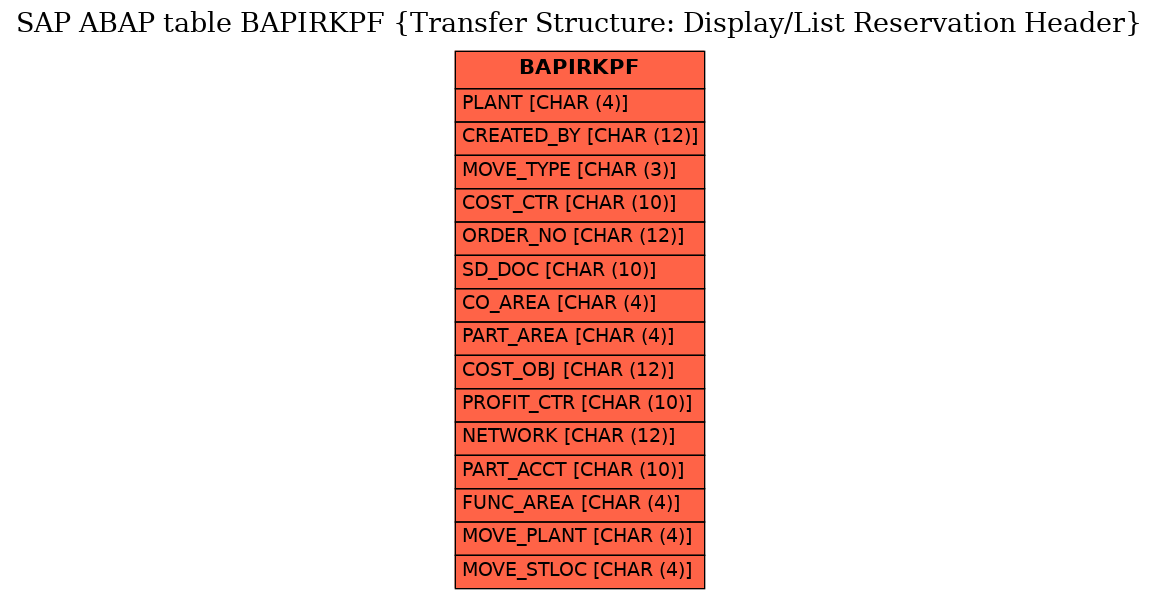 E-R Diagram for table BAPIRKPF (Transfer Structure: Display/List Reservation Header)