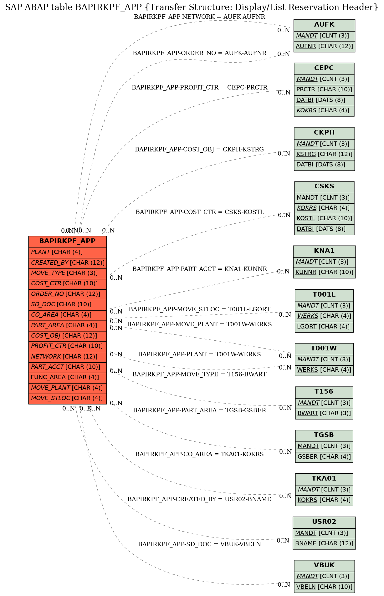 E-R Diagram for table BAPIRKPF_APP (Transfer Structure: Display/List Reservation Header)