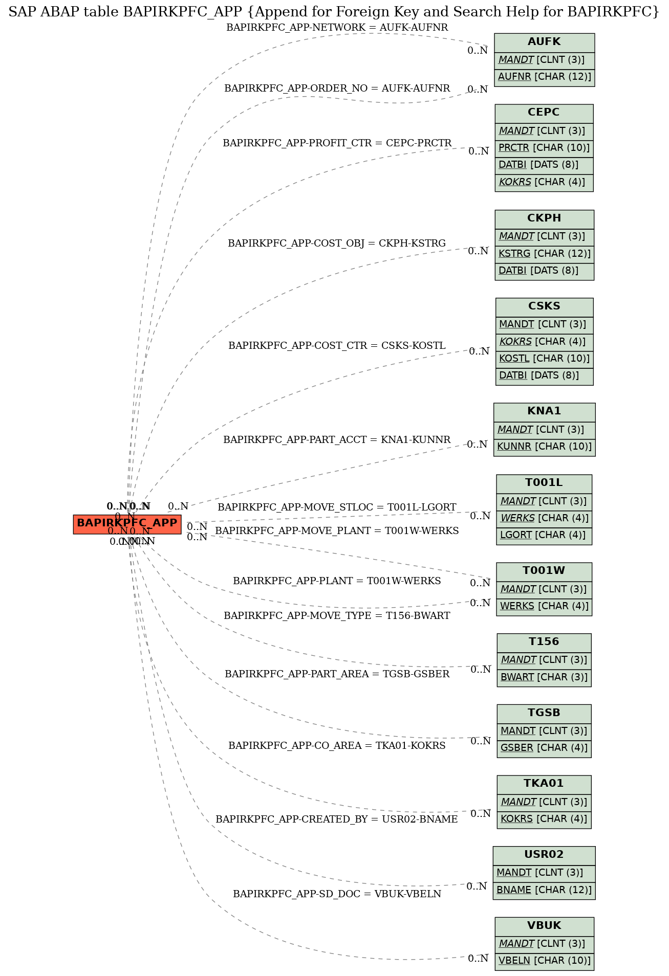 E-R Diagram for table BAPIRKPFC_APP (Append for Foreign Key and Search Help for BAPIRKPFC)