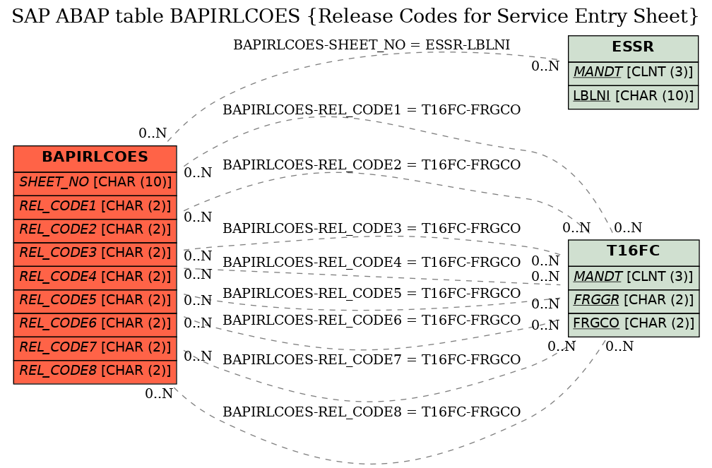 E-R Diagram for table BAPIRLCOES (Release Codes for Service Entry Sheet)