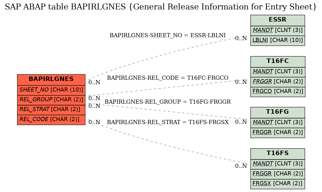 E-R Diagram for table BAPIRLGNES (General Release Information for Entry Sheet)
