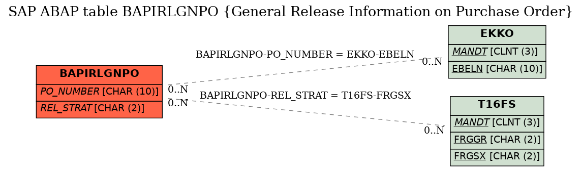 E-R Diagram for table BAPIRLGNPO (General Release Information on Purchase Order)