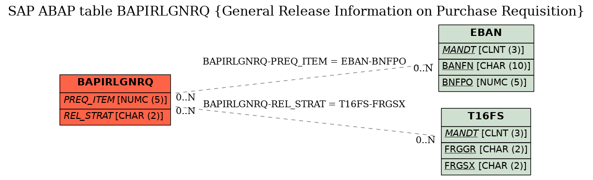 E-R Diagram for table BAPIRLGNRQ (General Release Information on Purchase Requisition)