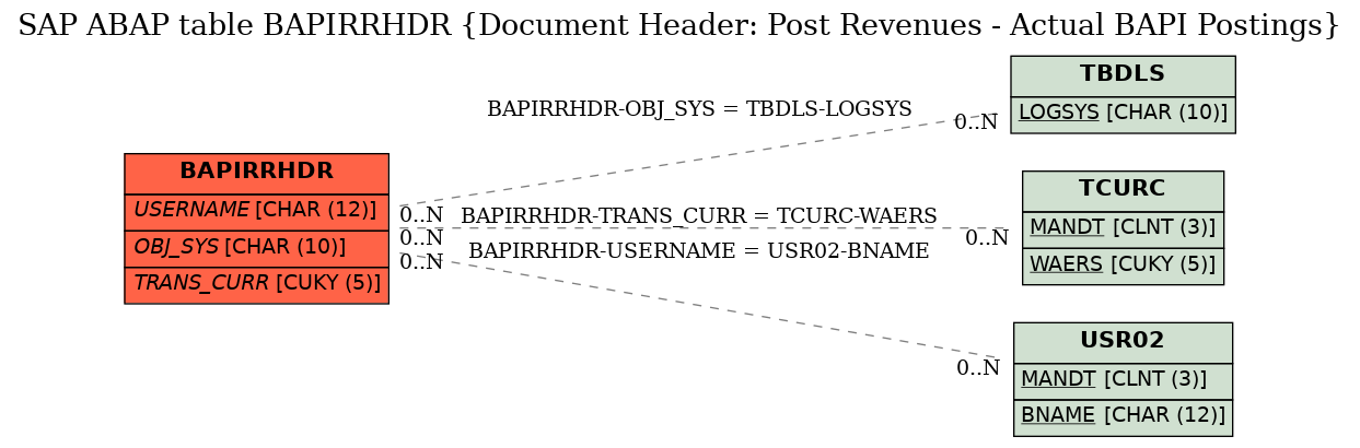 E-R Diagram for table BAPIRRHDR (Document Header: Post Revenues - Actual BAPI Postings)