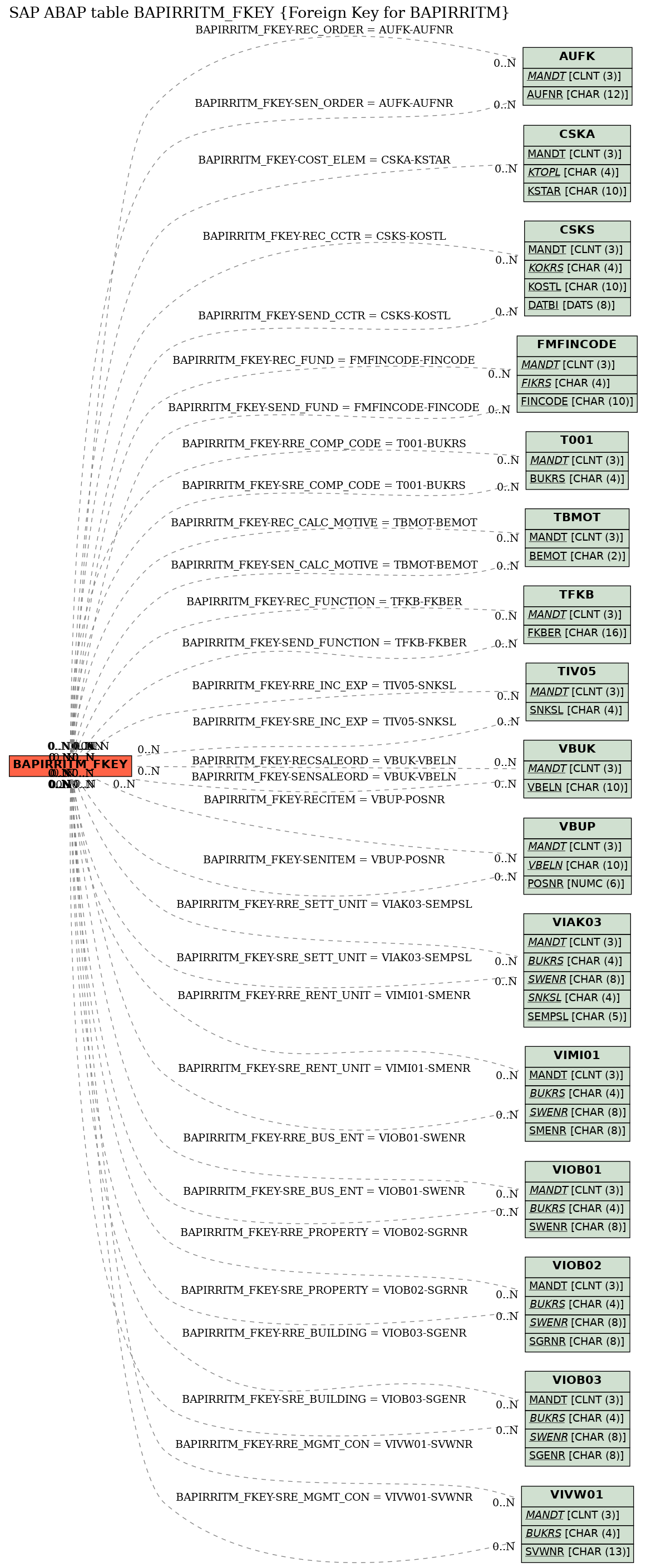 E-R Diagram for table BAPIRRITM_FKEY (Foreign Key for BAPIRRITM)