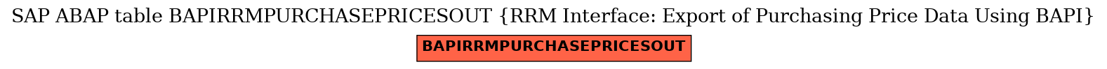 E-R Diagram for table BAPIRRMPURCHASEPRICESOUT (RRM Interface: Export of Purchasing Price Data Using BAPI)