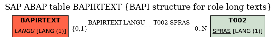 E-R Diagram for table BAPIRTEXT (BAPI structure for role long texts)