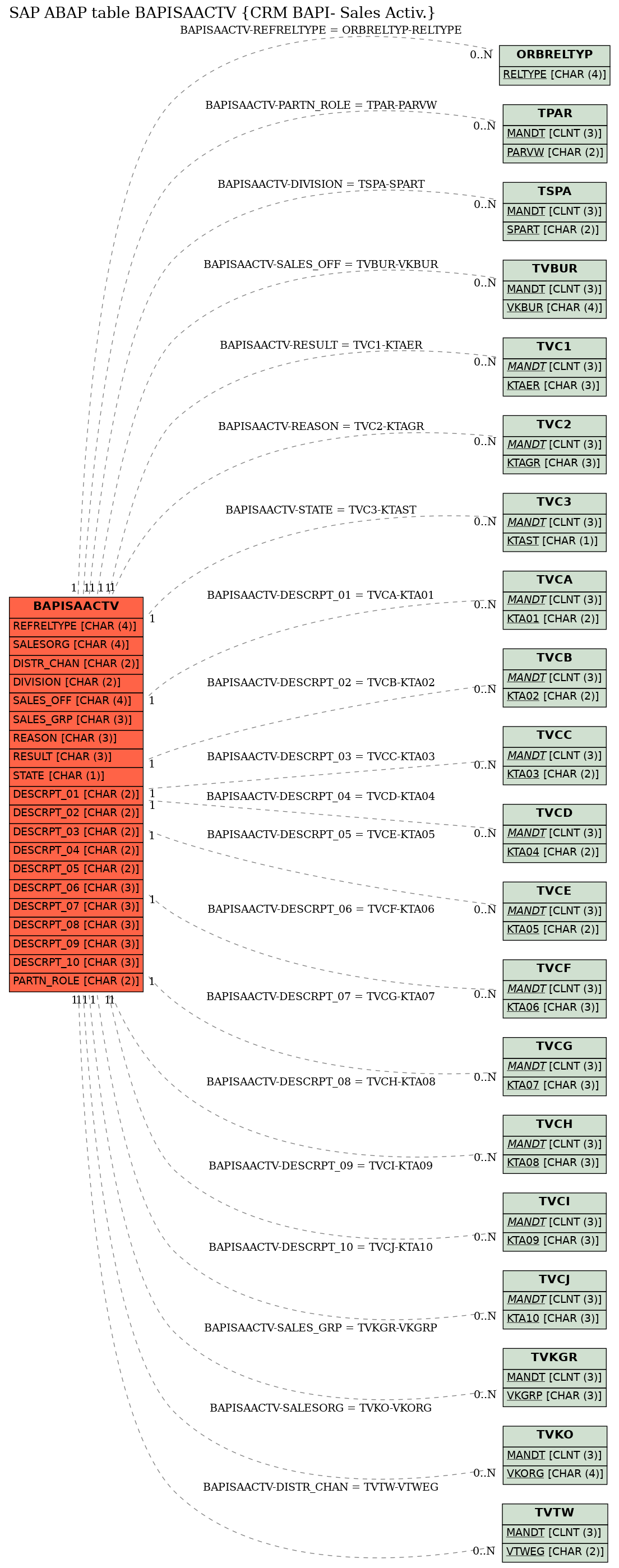 E-R Diagram for table BAPISAACTV (CRM BAPI- Sales Activ.)