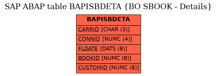 E-R Diagram for table BAPISBDETA (BO SBOOK - Details)