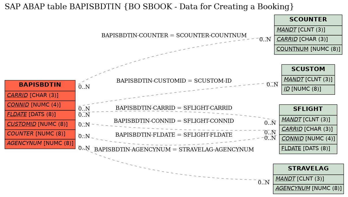 E-R Diagram for table BAPISBDTIN (BO SBOOK - Data for Creating a Booking)