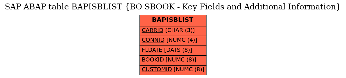 E-R Diagram for table BAPISBLIST (BO SBOOK - Key Fields and Additional Information)