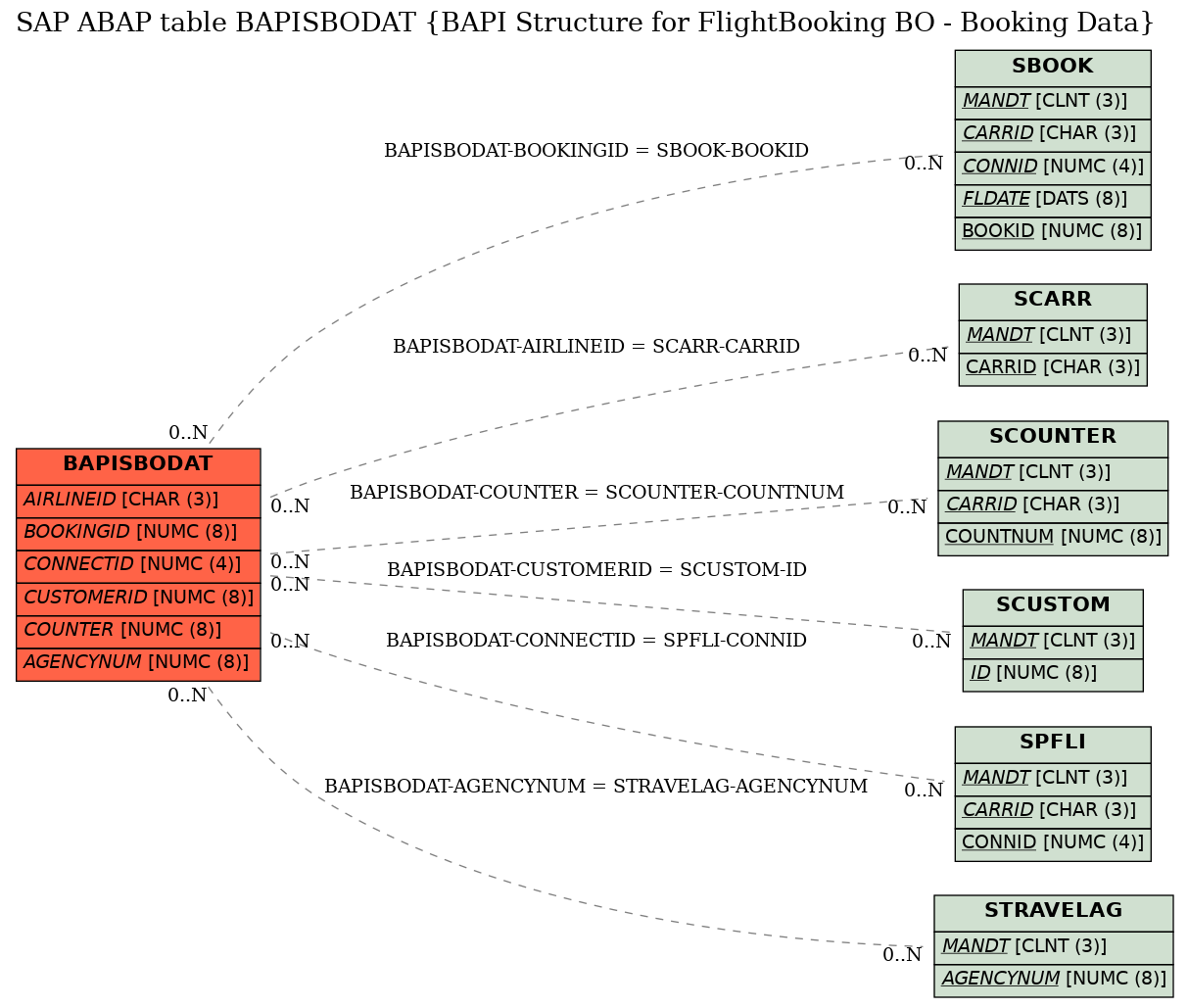 E-R Diagram for table BAPISBODAT (BAPI Structure for FlightBooking BO - Booking Data)