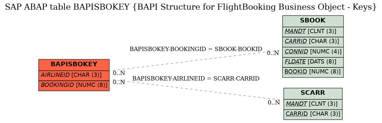 E-R Diagram for table BAPISBOKEY (BAPI Structure for FlightBooking Business Object - Keys)