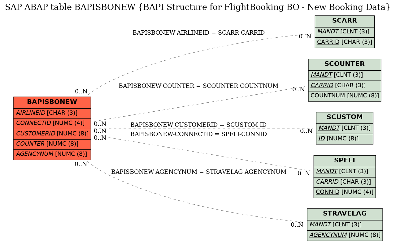 E-R Diagram for table BAPISBONEW (BAPI Structure for FlightBooking BO - New Booking Data)