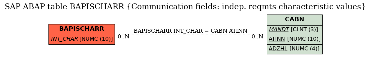 E-R Diagram for table BAPISCHARR (Communication fields: indep. reqmts characteristic values)