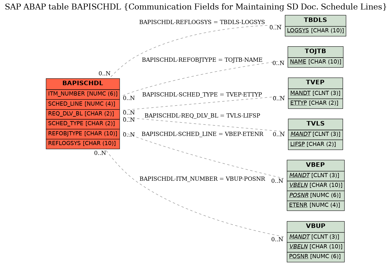 E-R Diagram for table BAPISCHDL (Communication Fields for Maintaining SD Doc. Schedule Lines)