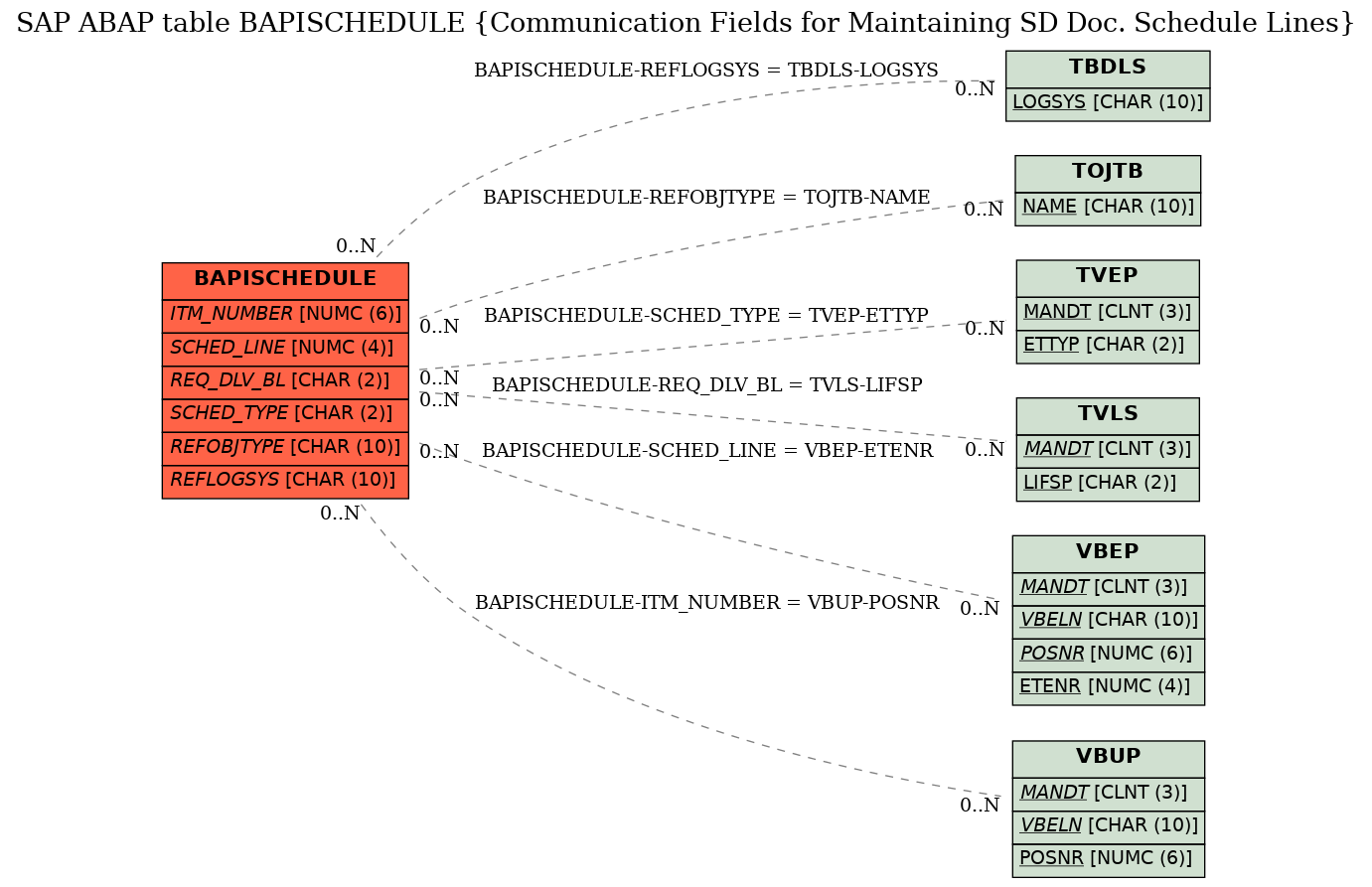 E-R Diagram for table BAPISCHEDULE (Communication Fields for Maintaining SD Doc. Schedule Lines)