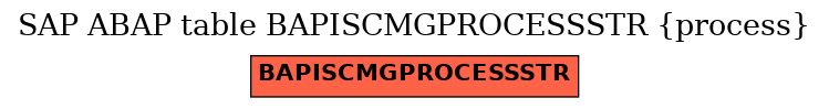 E-R Diagram for table BAPISCMGPROCESSSTR (process)