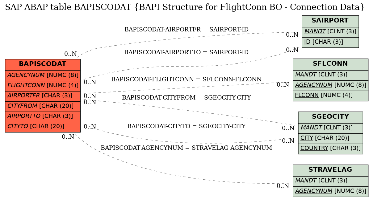 E-R Diagram for table BAPISCODAT (BAPI Structure for FlightConn BO - Connection Data)