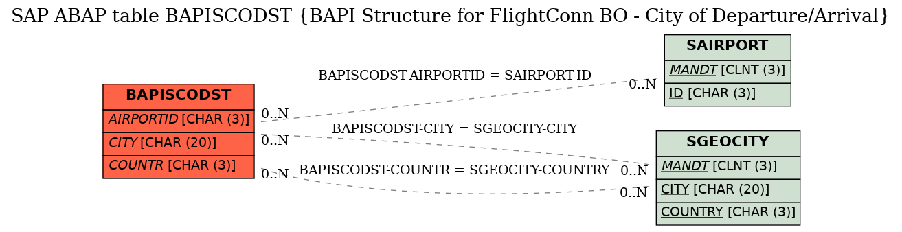 E-R Diagram for table BAPISCODST (BAPI Structure for FlightConn BO - City of Departure/Arrival)