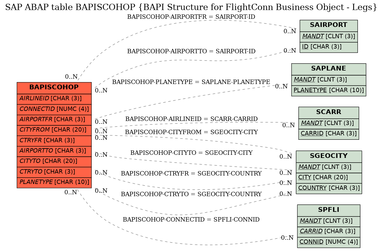 E-R Diagram for table BAPISCOHOP (BAPI Structure for FlightConn Business Object - Legs)