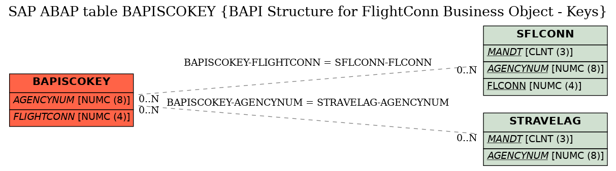 E-R Diagram for table BAPISCOKEY (BAPI Structure for FlightConn Business Object - Keys)