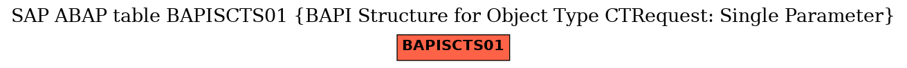 E-R Diagram for table BAPISCTS01 (BAPI Structure for Object Type CTRequest: Single Parameter)