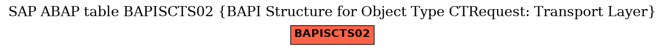 E-R Diagram for table BAPISCTS02 (BAPI Structure for Object Type CTRequest: Transport Layer)