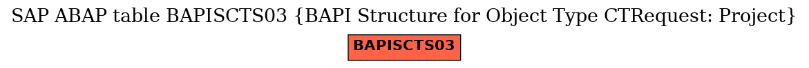 E-R Diagram for table BAPISCTS03 (BAPI Structure for Object Type CTRequest: Project)