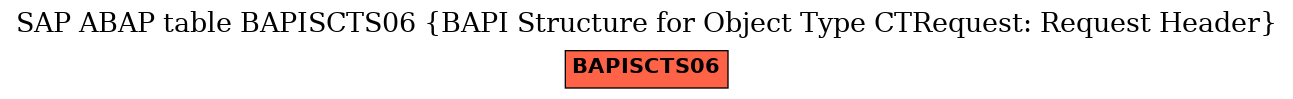 E-R Diagram for table BAPISCTS06 (BAPI Structure for Object Type CTRequest: Request Header)