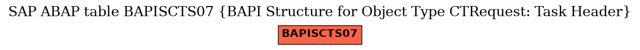 E-R Diagram for table BAPISCTS07 (BAPI Structure for Object Type CTRequest: Task Header)