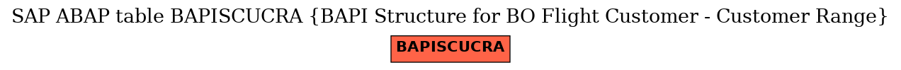 E-R Diagram for table BAPISCUCRA (BAPI Structure for BO Flight Customer - Customer Range)