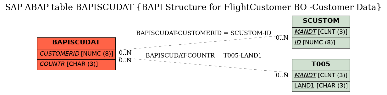 E-R Diagram for table BAPISCUDAT (BAPI Structure for FlightCustomer BO -Customer Data)