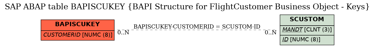 E-R Diagram for table BAPISCUKEY (BAPI Structure for FlightCustomer Business Object - Keys)