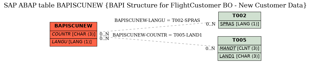 E-R Diagram for table BAPISCUNEW (BAPI Structure for FlightCustomer BO - New Customer Data)