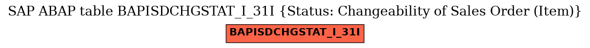 E-R Diagram for table BAPISDCHGSTAT_I_31I (Status: Changeability of Sales Order (Item))