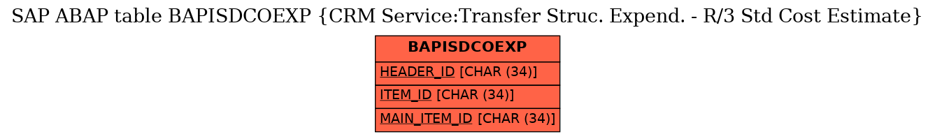 E-R Diagram for table BAPISDCOEXP (CRM Service:Transfer Struc. Expend. - R/3 Std Cost Estimate)