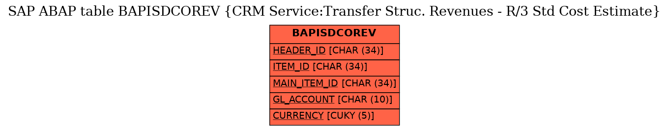 E-R Diagram for table BAPISDCOREV (CRM Service:Transfer Struc. Revenues - R/3 Std Cost Estimate)