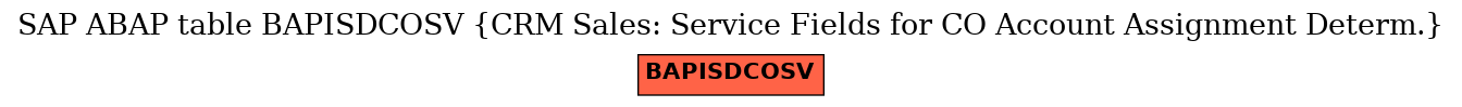 E-R Diagram for table BAPISDCOSV (CRM Sales: Service Fields for CO Account Assignment Determ.)