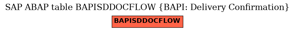 E-R Diagram for table BAPISDDOCFLOW (BAPI: Delivery Confirmation)