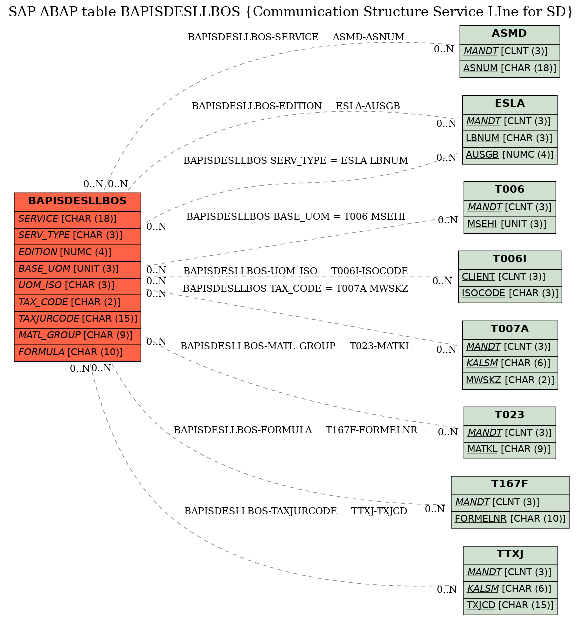 E-R Diagram for table BAPISDESLLBOS (Communication Structure Service LIne for SD)