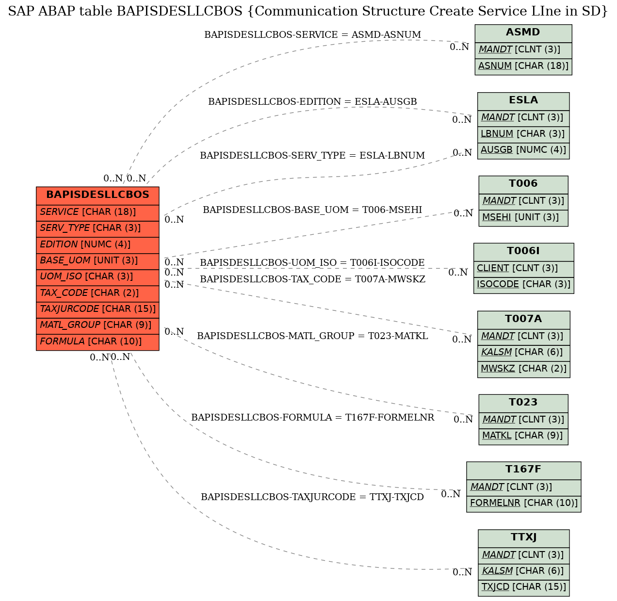 E-R Diagram for table BAPISDESLLCBOS (Communication Structure Create Service LIne in SD)