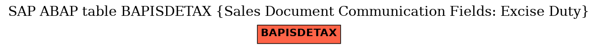 E-R Diagram for table BAPISDETAX (Sales Document Communication Fields: Excise Duty)