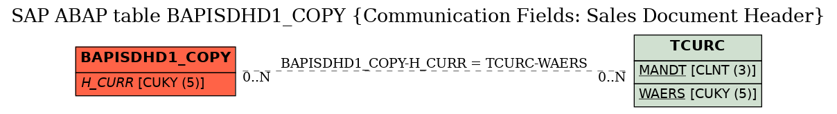 E-R Diagram for table BAPISDHD1_COPY (Communication Fields: Sales Document Header)