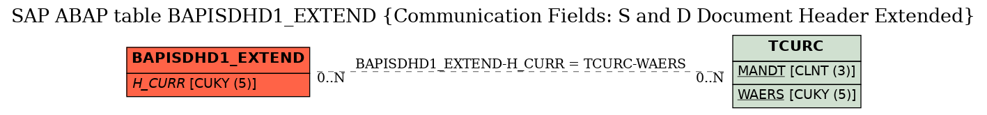 E-R Diagram for table BAPISDHD1_EXTEND (Communication Fields: S and D Document Header Extended)