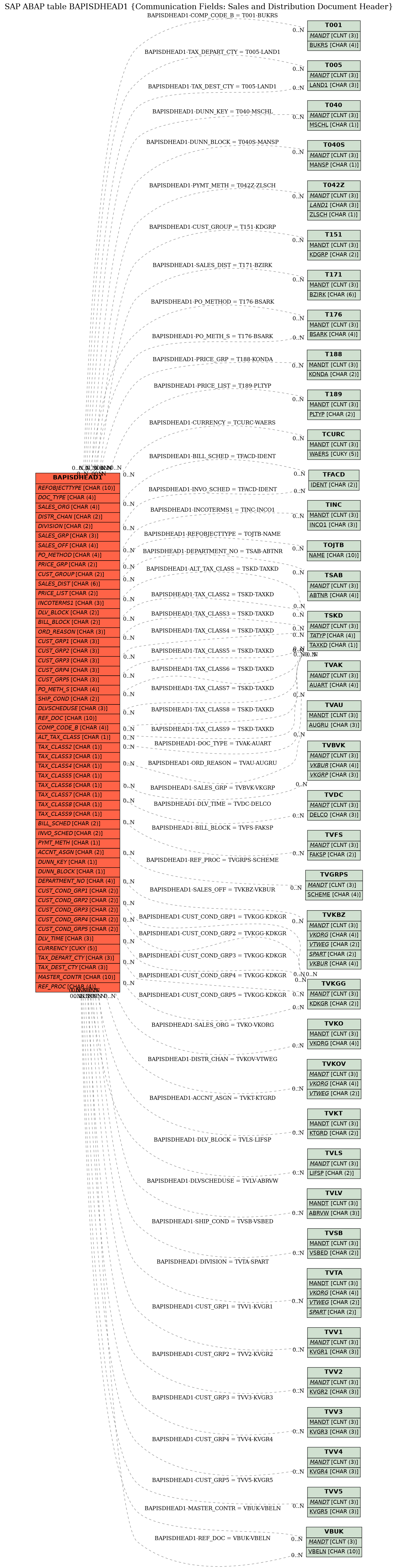 E-R Diagram for table BAPISDHEAD1 (Communication Fields: Sales and Distribution Document Header)