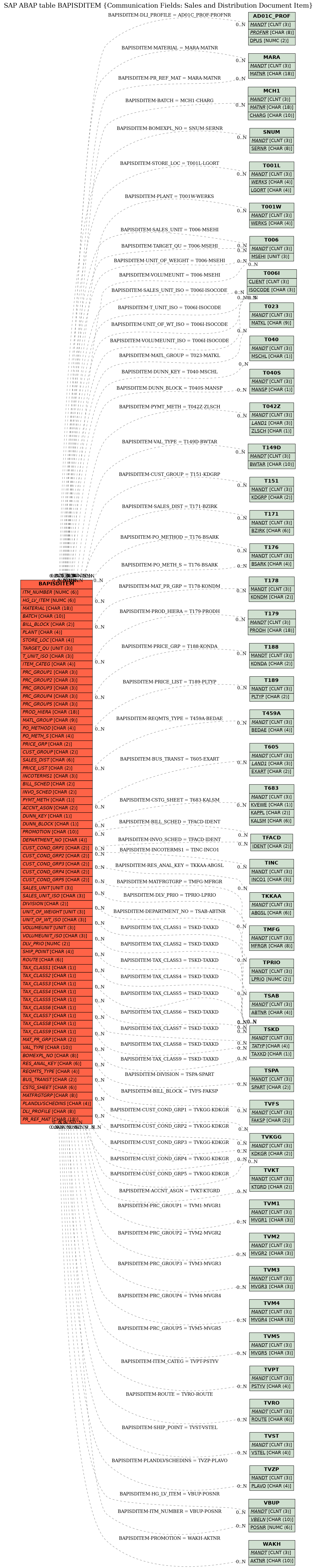 E-R Diagram for table BAPISDITEM (Communication Fields: Sales and Distribution Document Item)