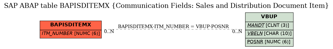 E-R Diagram for table BAPISDITEMX (Communication Fields: Sales and Distribution Document Item)